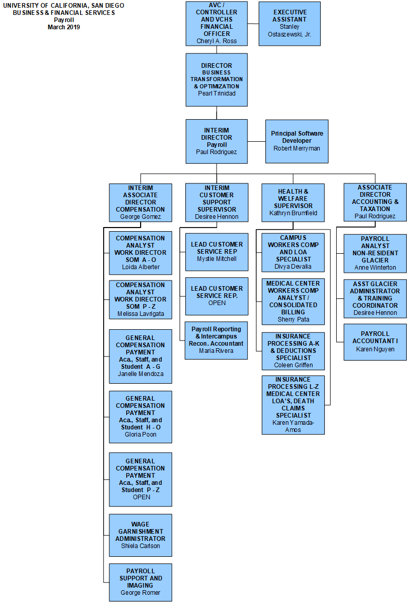 Organizational Chart